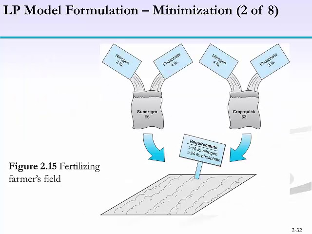 Linear Programming Problem
