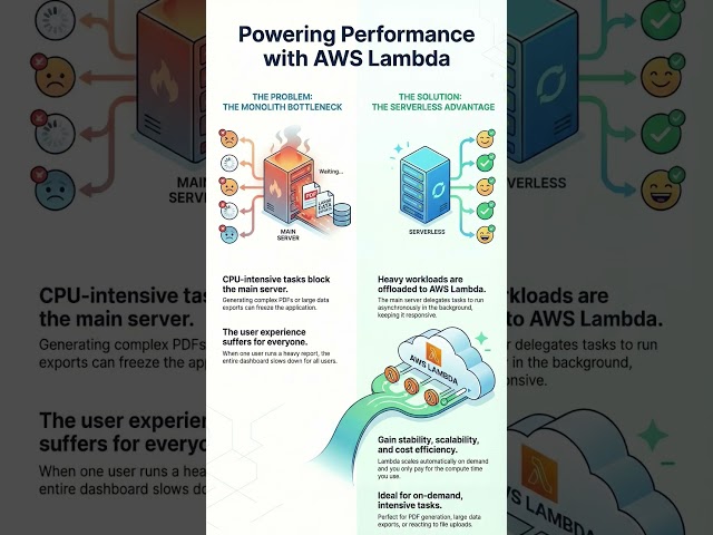 Powering Performance with AWS Lambda #aws #awslambda