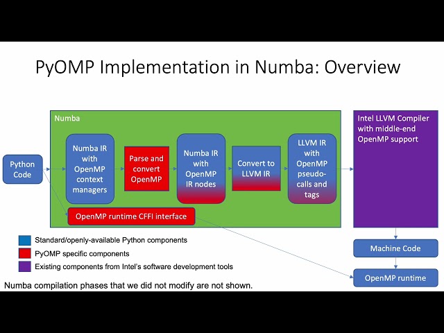 PyOMP: Parallel multithreading that is fast AND Pythonic. Presented by Tim Mattson (Intel)