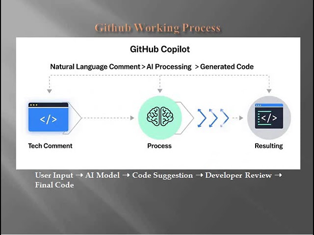 🔥 GitHub Copilot Tutorial for Beginners | AI Coding Assistant Explained