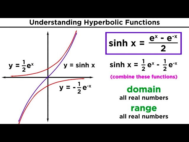 Hyperbolic Functions: Definitions, Identities, Derivatives, and Inverses