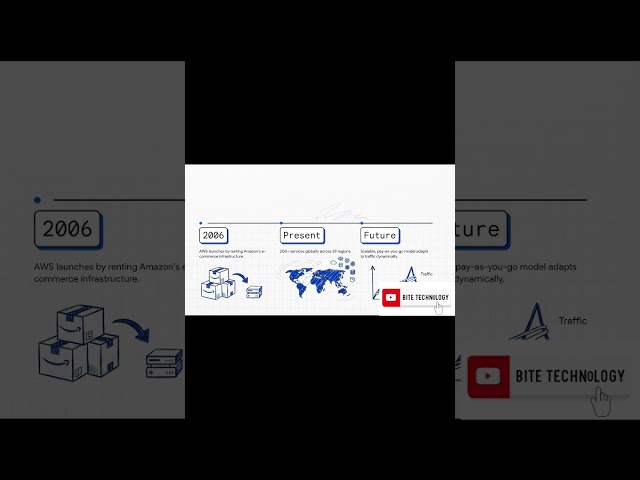 Learn Cloud Computing & DevOps in One Shot