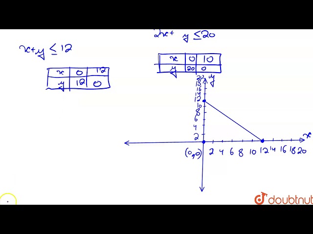 The maximum value of z = 10x + 6y subject to constraints ` x ge 0, y ge 0, x +y le 12, 2x +y le 20
