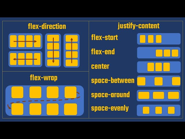 Cómo funcionan las propiedades flex-direction, flex-wrap y justify-content en CSS Flexbox