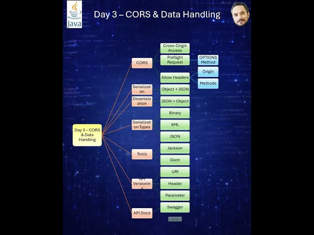 Java RestServices Interview Roadmap 2026
