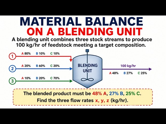 Material Balance Problem Solved Using Python | Systems of Linear Equations | Chemical Engineering
