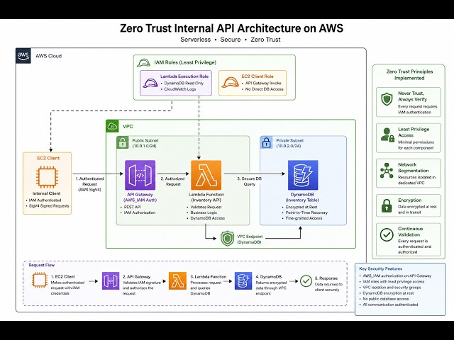 Build a Zero Trust Internal API on AWS | API Gateway + Lambda + DynamoDB + IAM + VPC | AWS Project