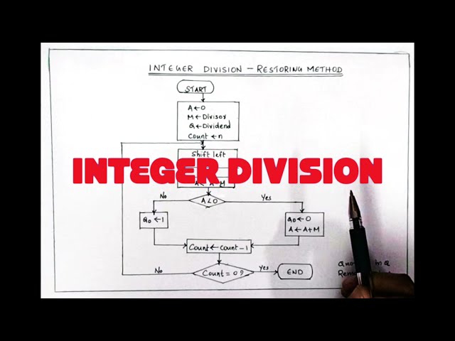 Restoring Division Algorithm Malayalam | Integer Division Using Restoring Method Malayalam|UG CO|CSA