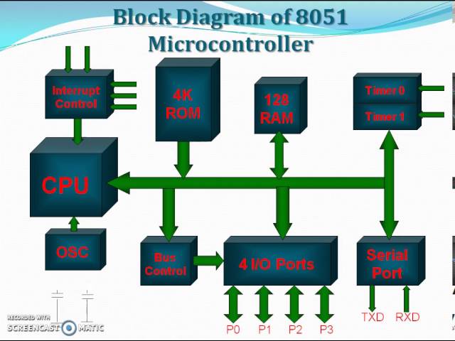 Block Diagram and Registers of 8051