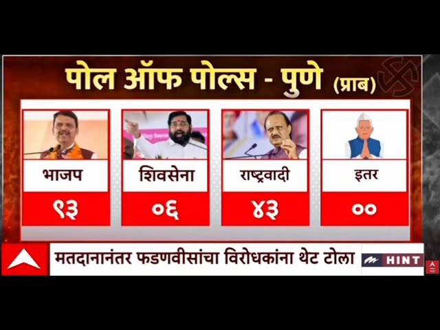PMC Election Exit Poll LIVE | Pune Palika Election Result | NCP Vs BJP | Maharashtra| ABP Majha