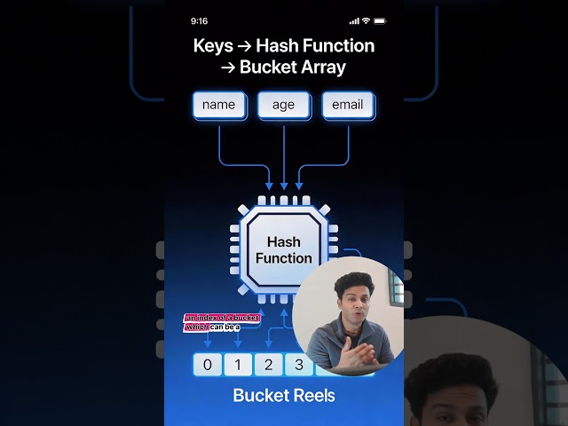 Day 9/20 DSA | HashMap Explained for Interviews | Collision Handling in Simple Words