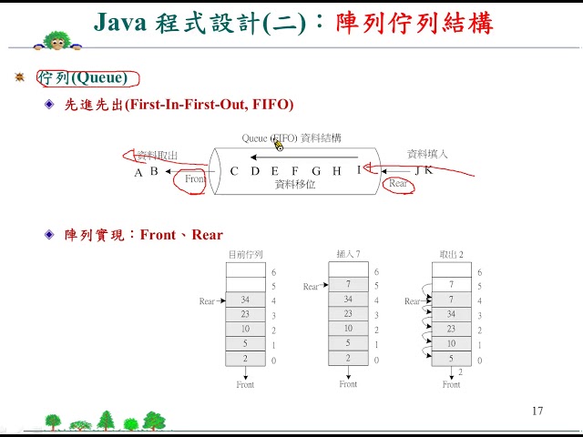Java 程式設計(二)_陣列資料結構： 陣列佇列結構