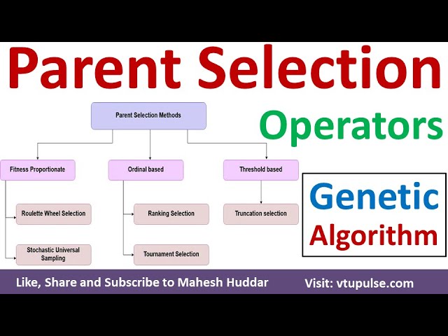 Selection Operators Roulette Wheel Ranking Tournament Selection in Genetic Algorithm Mahesh Huddar