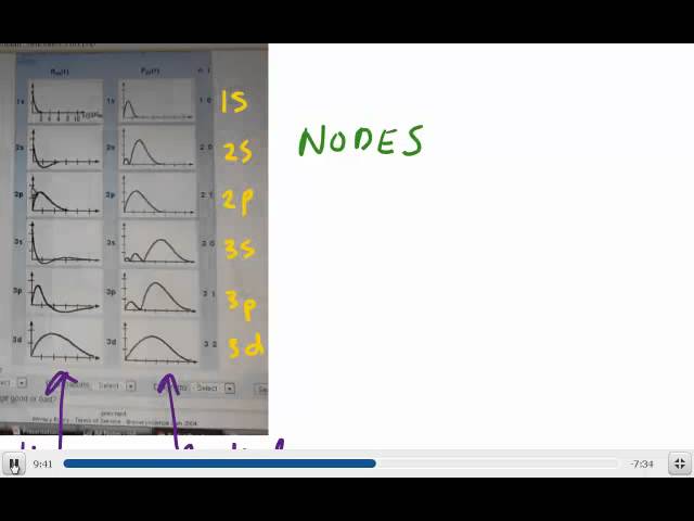 Graphical representation of the wavefunction