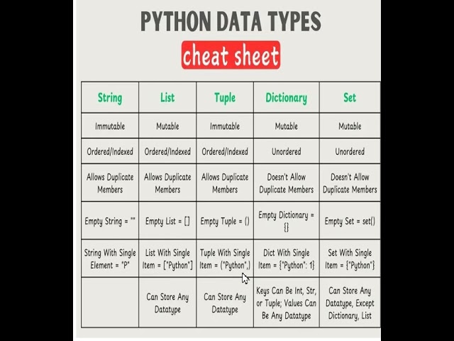 Python Data Types #String #List #Tuples #Dictionary #Set #programming #coding #tech #codingbat #IQ