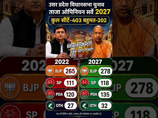 UP Assembly Election 2027: 403-Seat Mega Battle 😱 BJP 300+ or PDA 200+? Latest Opinion Poll