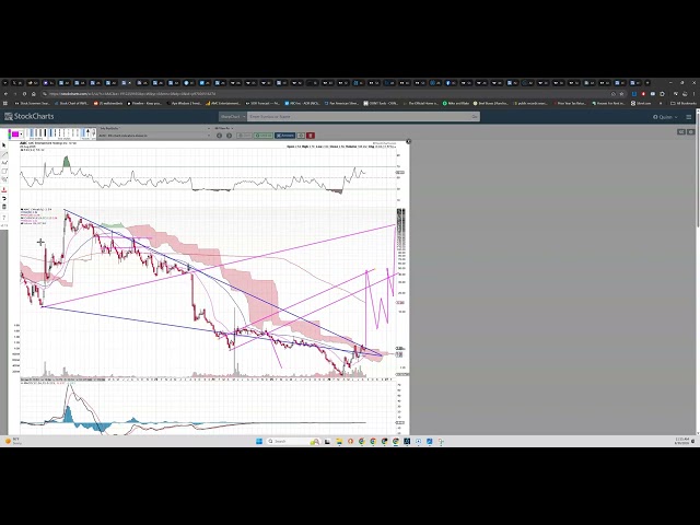 8-30-26 #AMC Chart mumbo Jumbo are we going to 20s or 40s is the question.