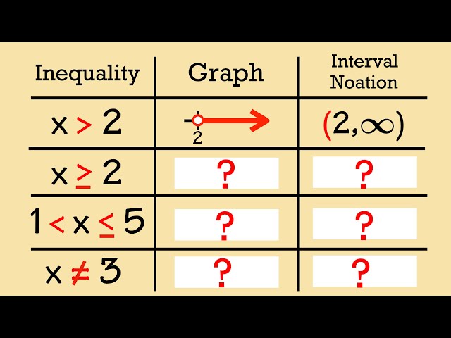 Algebra Basics: inequality, graph, and interval notation