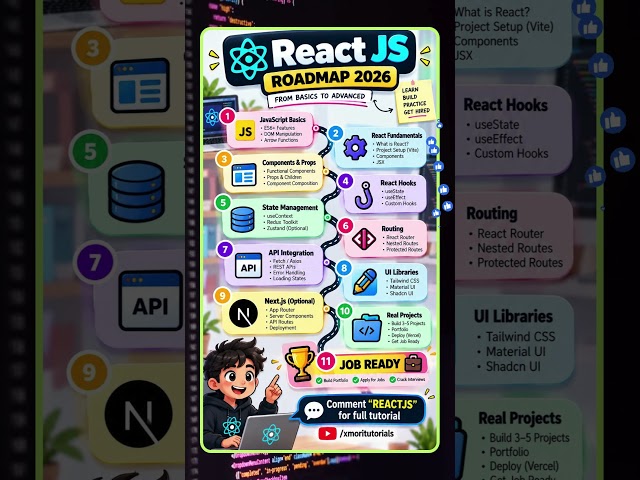 React JS Roadmap 2026 🚀 From JavaScript to Job Ready #shorts #react