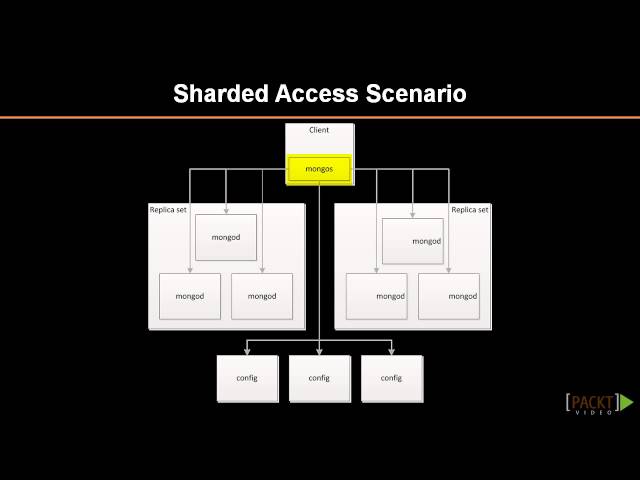 Learning MongoDB Tutorial: Sharding and Ultrascale | packtpub.com