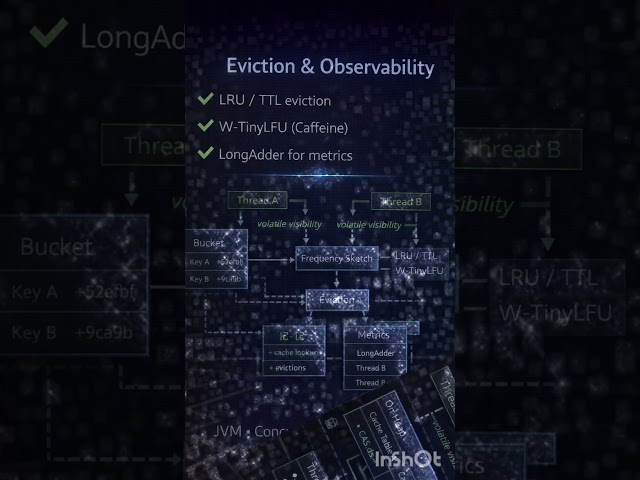 25/60 ⚡ High-Scale Concurrent Cache in #JavaProgramming 🧠 #JVM #SystemDesign #javatutorial #java