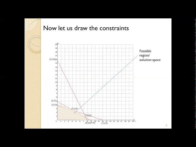 Graphical Method to solve Linear Programming Problems
