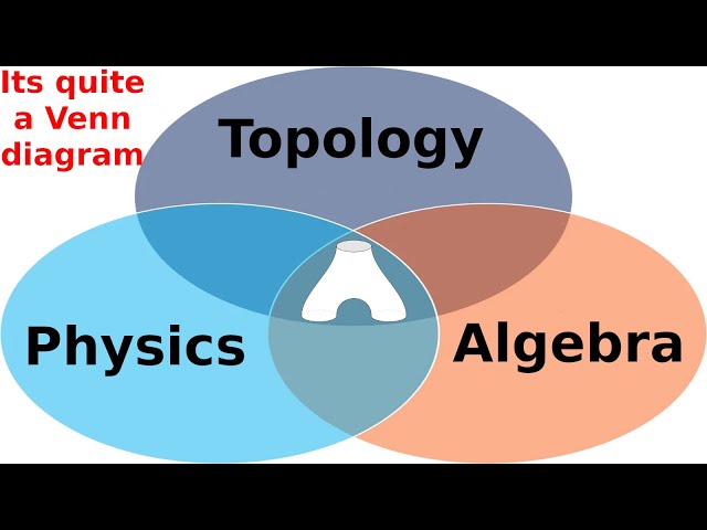 What are...Frobenius algebras and 2d TQFTs?