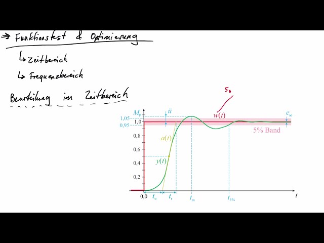 15 - Drive technology - Configuration, setting, optimization of servo drives or motors Bode diagram