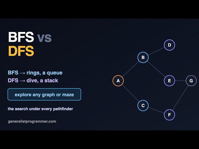 Graph Algorithms, Visualized (BFS and DFS)