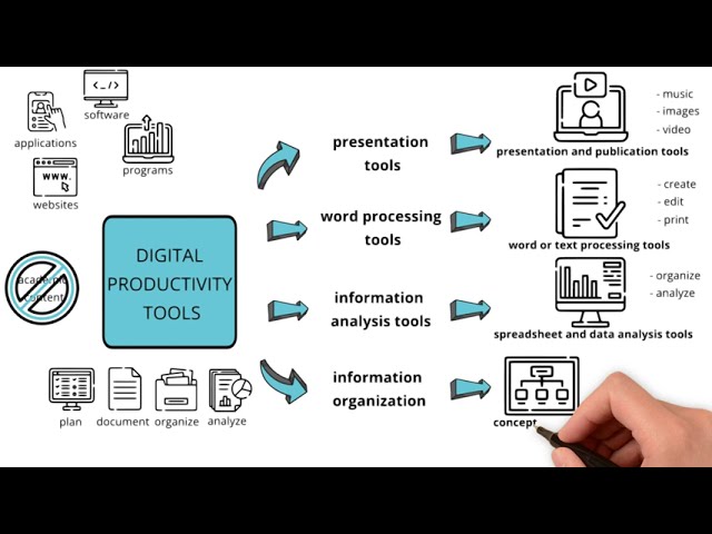 Digital productivity tools