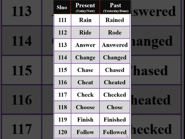 Part - 12 | Present tens and  past tens | English spoken | #softech_computer_academy_hassan