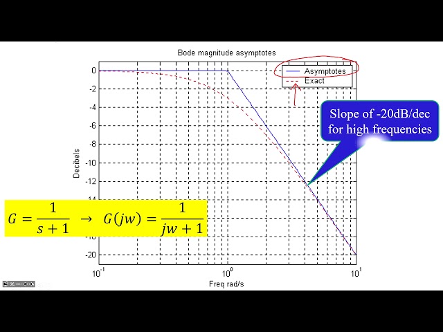 Sketching Bode diagrams - a rapid introduction
