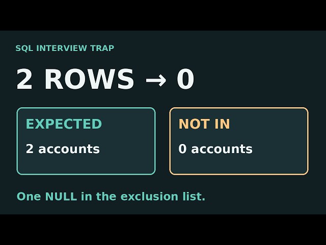 SQL Interview Trap: NOT IN + NULL Can Hide Your Rows