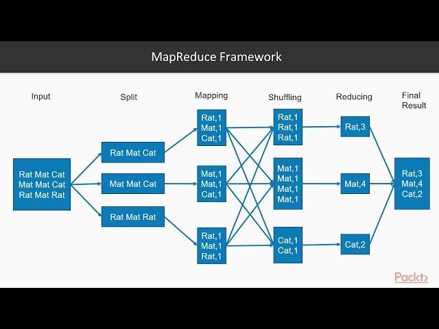 Hands-On Big Data Processing with Hadoop 3: What Is MapReduce? | packtpub.com
