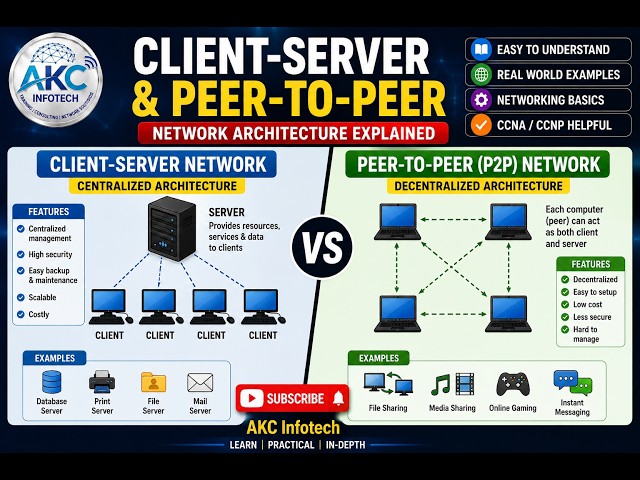 Client-Server & Peer-to-Peer (P2P) Network | Network Architecture Explained