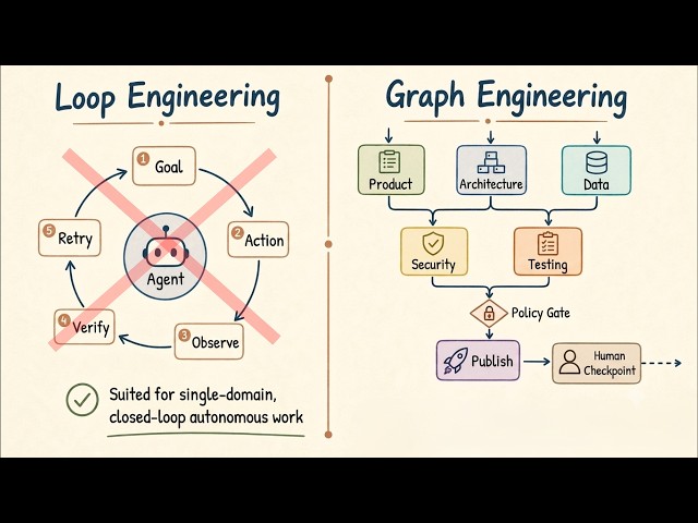 FORGET Loop Engineering. Graph Engineering is about THIS