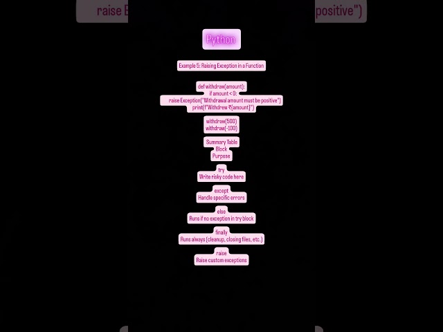 "Python Raise & Exception Handling in Functions 🐍 | Manage Errors Effectively"