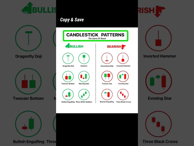 All candlestick Pattern || bulish and bearish candlestick #stockmarket