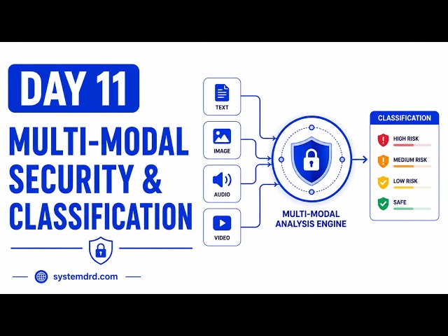 Day 11: Multi-Modal AI Security: Image, Document & Audio Moderation