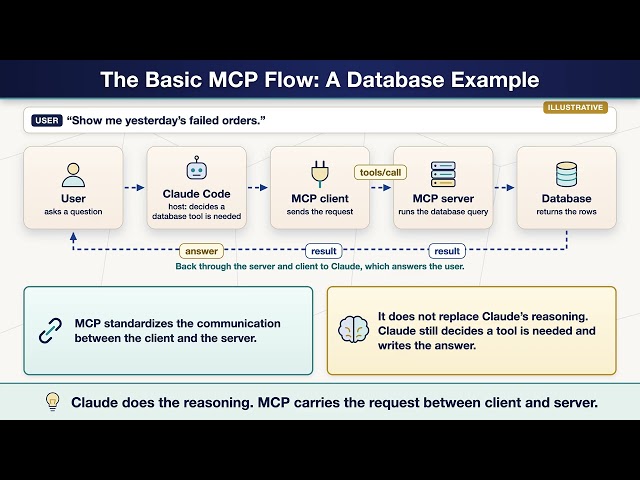 Model Context Protocol (MCP) Explained: Discovery, Transport & Flow