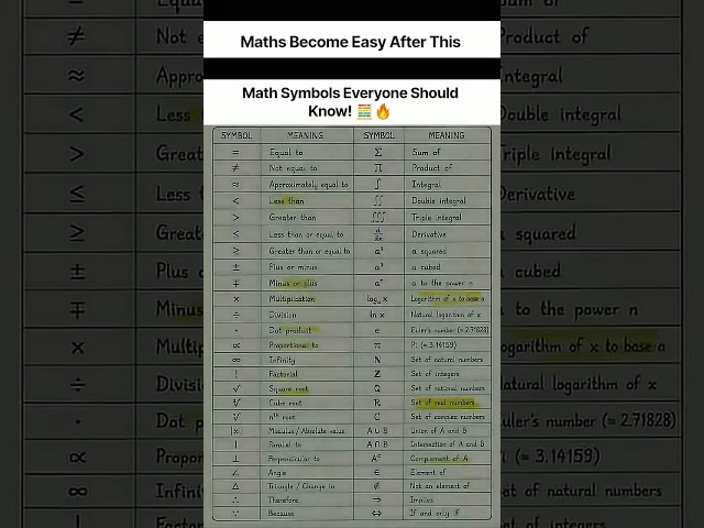 Math Symbols Everyone Should Know! #maths #education #trending #shorts
