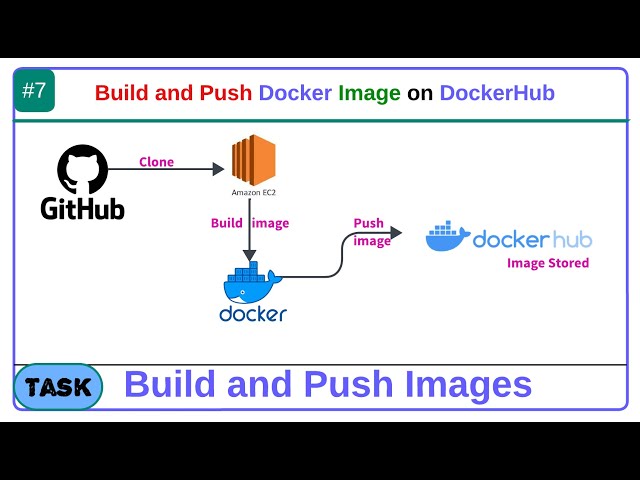 Build and Push Images on Dockerhub | DevOps Project | @SenDevOps