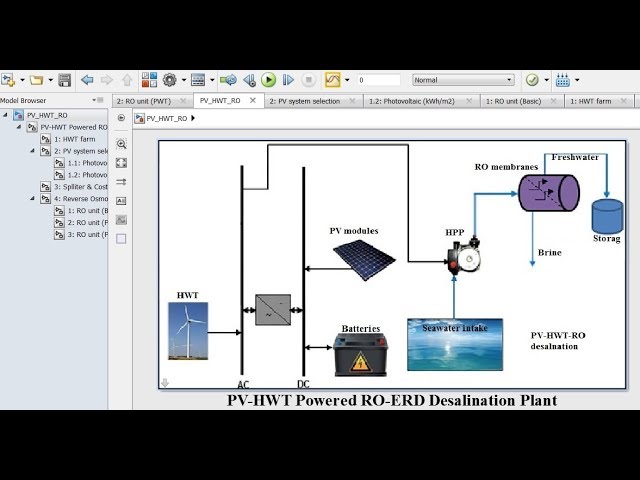 Photovoltaics | HWT | Reverse Osmosis Part II | Matlab/Simulink | Dynamic Model