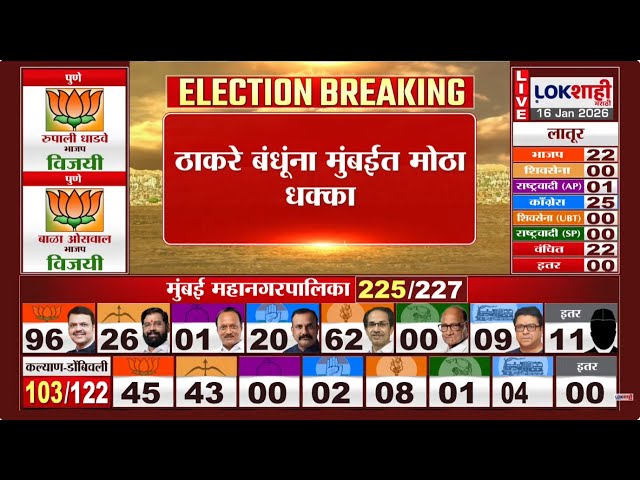 BMC Election Result LIVE | Raj - Uddhav Thackeray | ठाकरे बंधूंना मोठा धक्का, निवडणूक निकाल LIVE