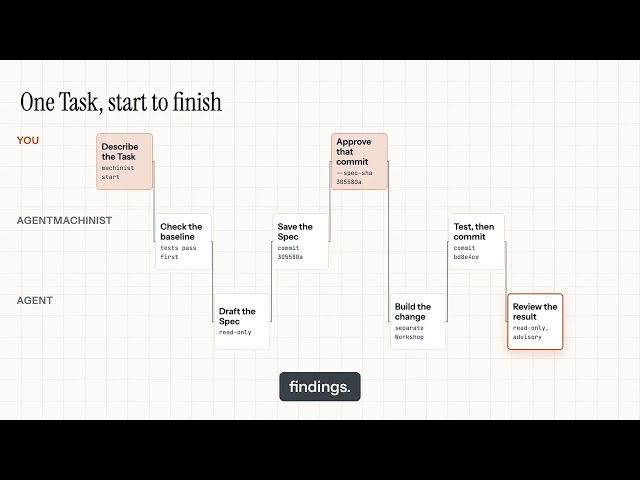 AgentMachinist puts a clear process around an AI coding agent