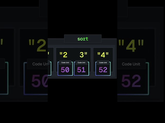 😵‍💫 Why sort method is weird in javascript?  #javascript #coding #programming #sorting #codingshorts