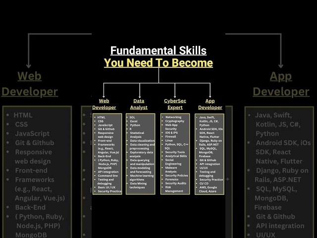 Roadmap for data analyst |Roadmap for data scientist | Roadmap for software |  High salary pay job