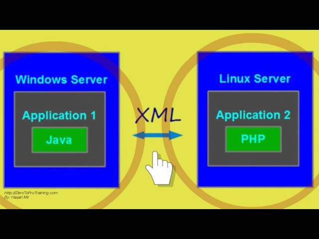 Web Services Tutorial 1 - What Are Web Services?