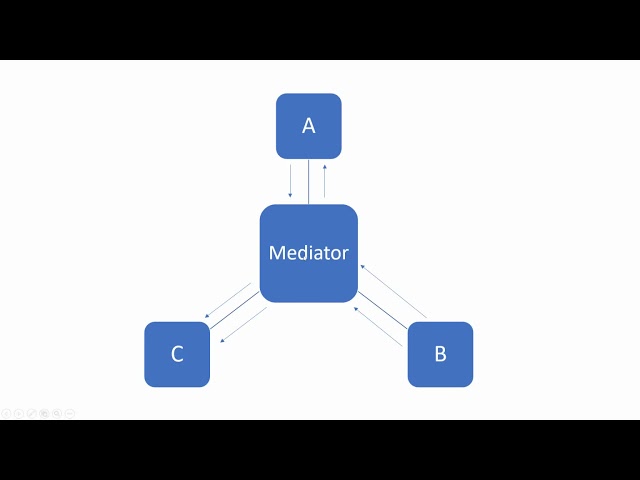 Implementing CQRS and Mediator Design pattern in Asp.net Core API