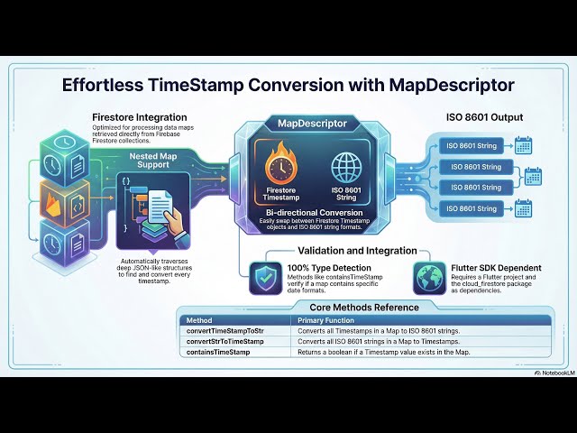 MapDescriptor efficiently handles nested maps in Flutter